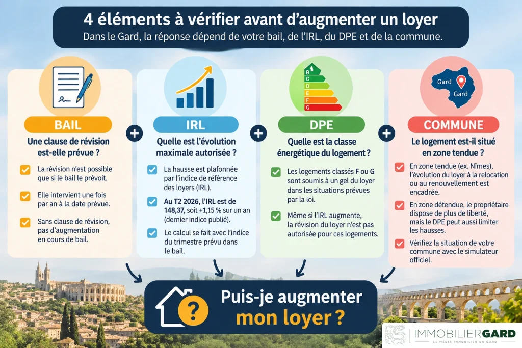 Propriétaire bailleur : peut-on augmenter librement un loyer dans le Gard en 2026 ? augmentation loyer proprietaire graphique gard 2026