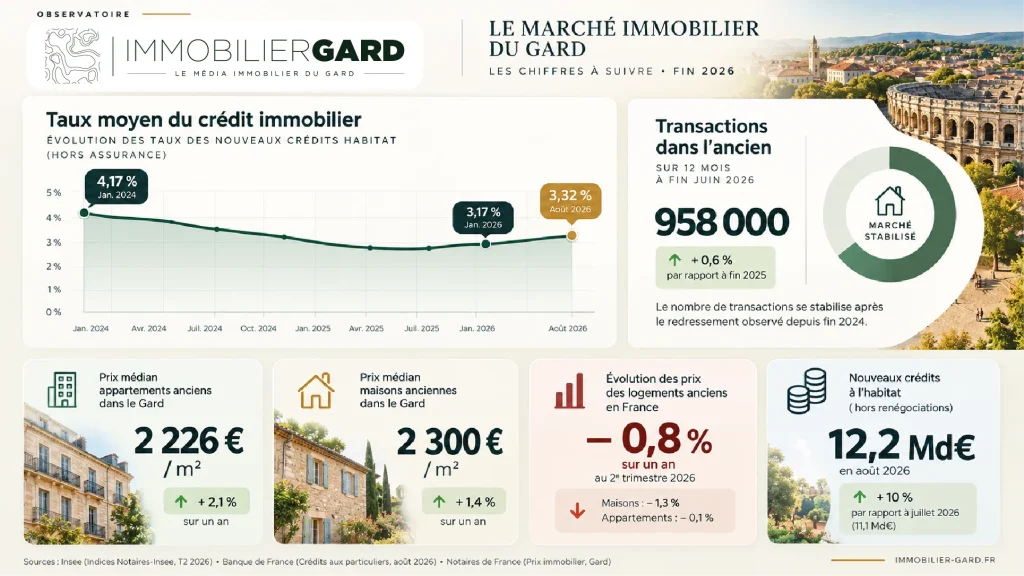 marche immobilier graphiques gard fin 2026